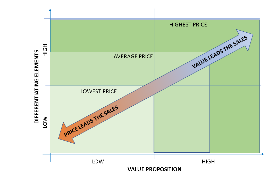 Sales Value vs Price